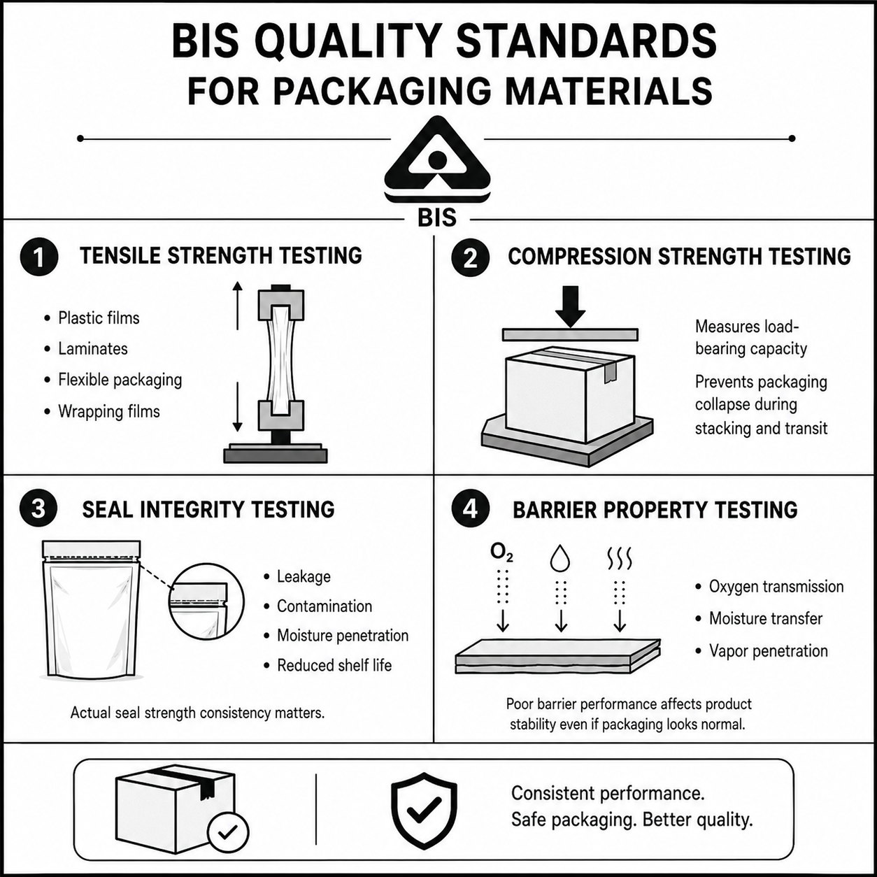 BIS Quality Standards for Packaging Materials